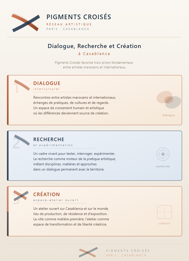 Dialogue, Recherche et Création à Casablanca